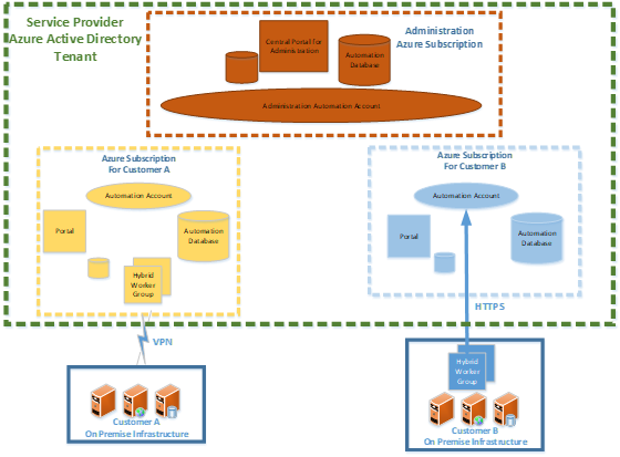 Multitenancy for large customers as part of MSP Automation