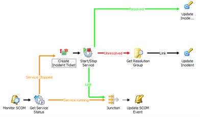 Color-coding color coding runbooks to see when a decision is made