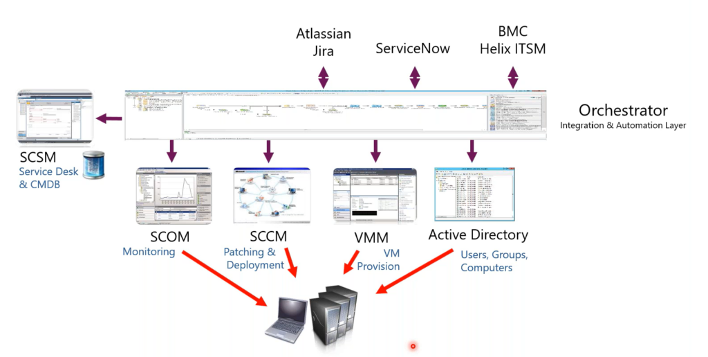 How orchestrator fits in system center diagram