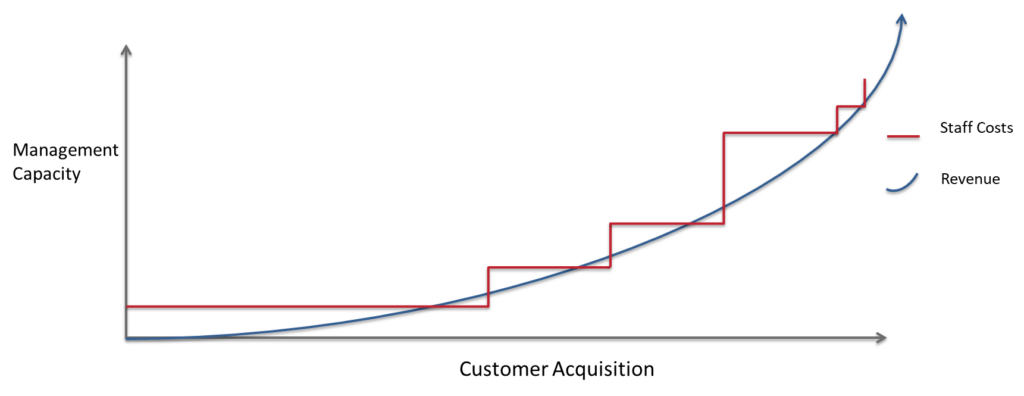 MSP hiring and revenue chart with no automation