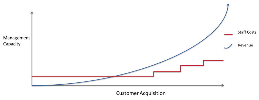 MSP hiring and revenue using automation chart