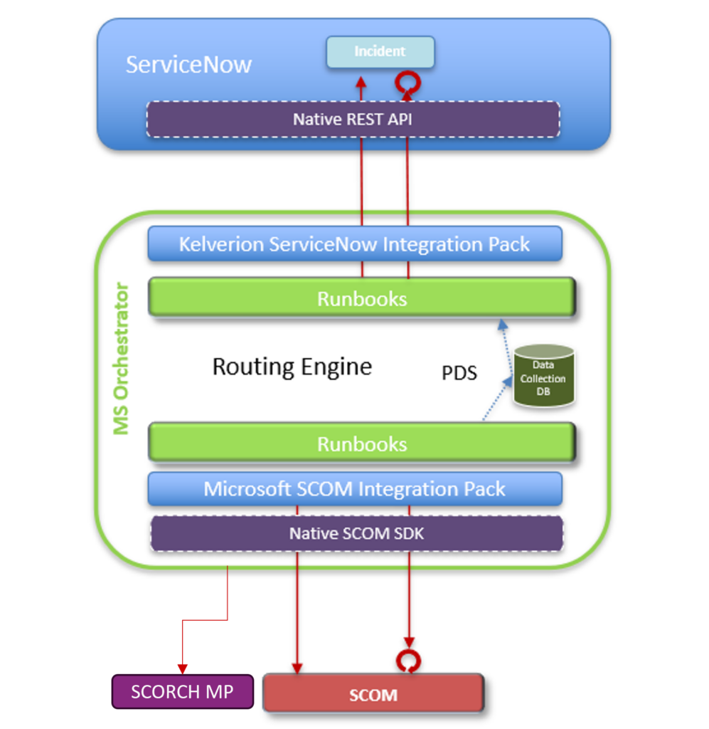 Orchestrator Integration Diagram