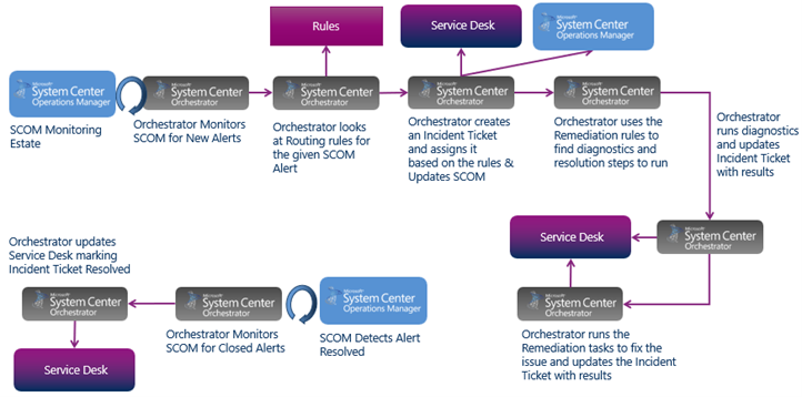 How SCO and SCOM work together