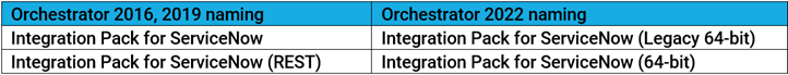 ServiceNow Integration Naming