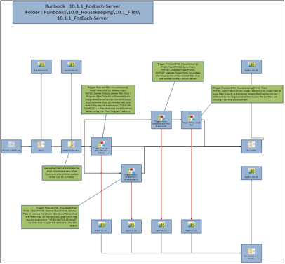 Runbook Surveyor example