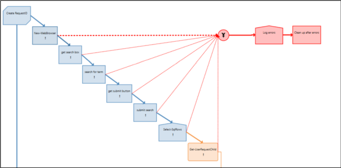 Azure Automation best practices error_log Azure Automation best practices error_log