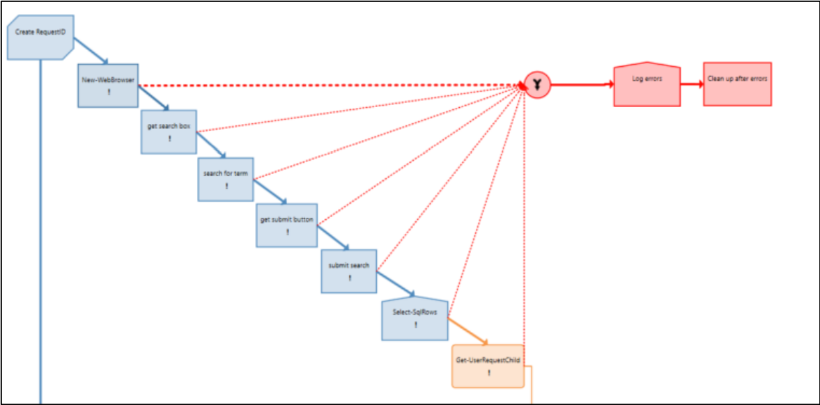 Azure Automation best practices error_log