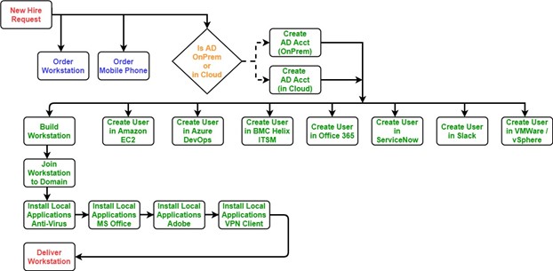 example of employee onboarding process with automation