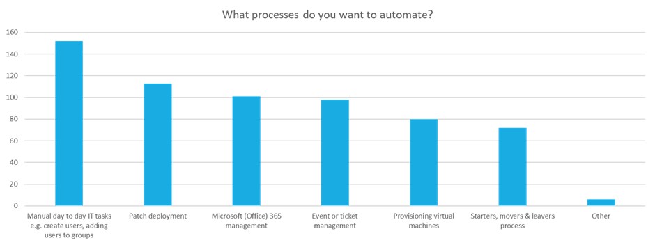 MSP Automation chart of use cases