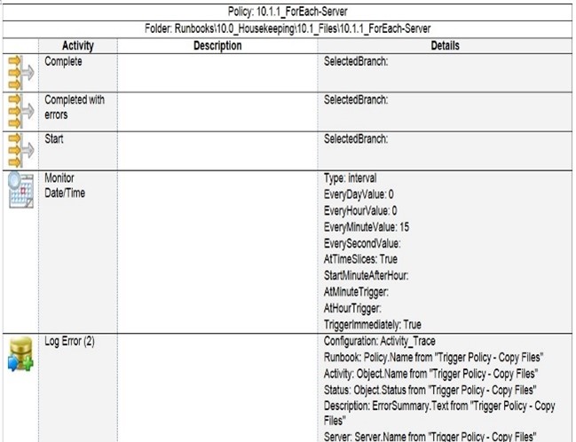 Automation Activity Table