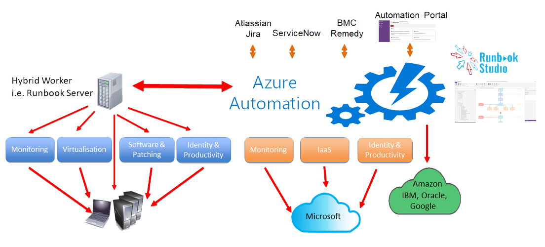 Azure Automation and the Service Desk