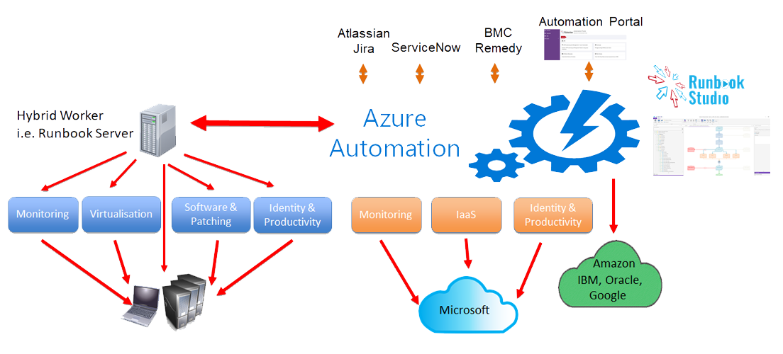 Azure Automation and the Service Desk